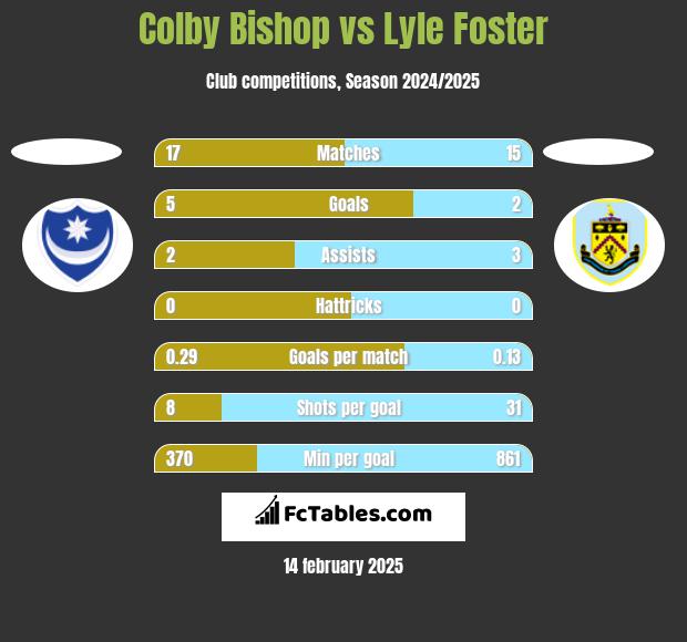 Colby Bishop vs Lyle Foster h2h player stats