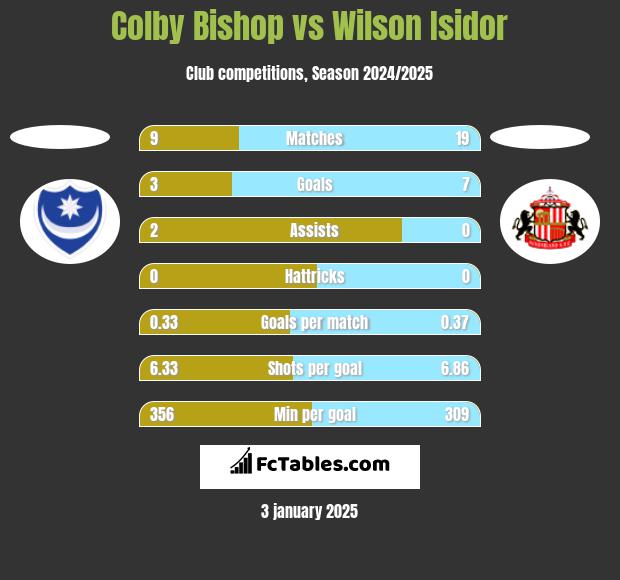 Colby Bishop vs Wilson Isidor h2h player stats