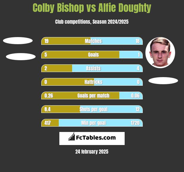 Colby Bishop vs Alfie Doughty h2h player stats