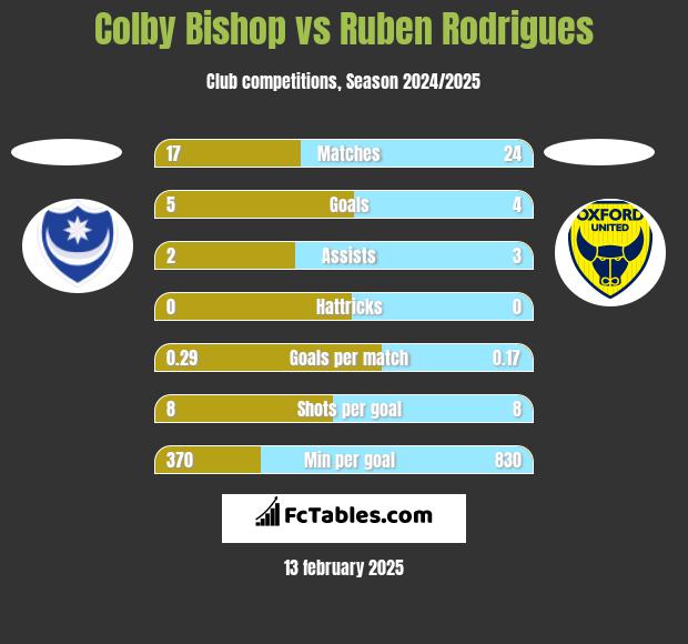 Colby Bishop vs Ruben Rodrigues h2h player stats