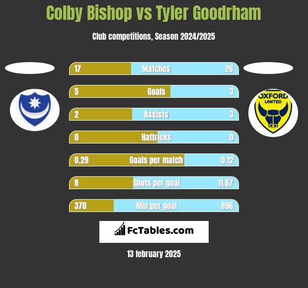 Colby Bishop vs Tyler Goodrham h2h player stats