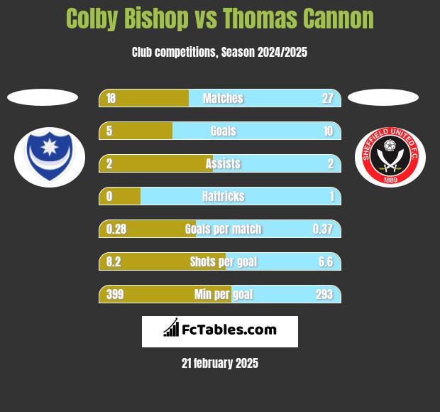 Colby Bishop vs Thomas Cannon h2h player stats