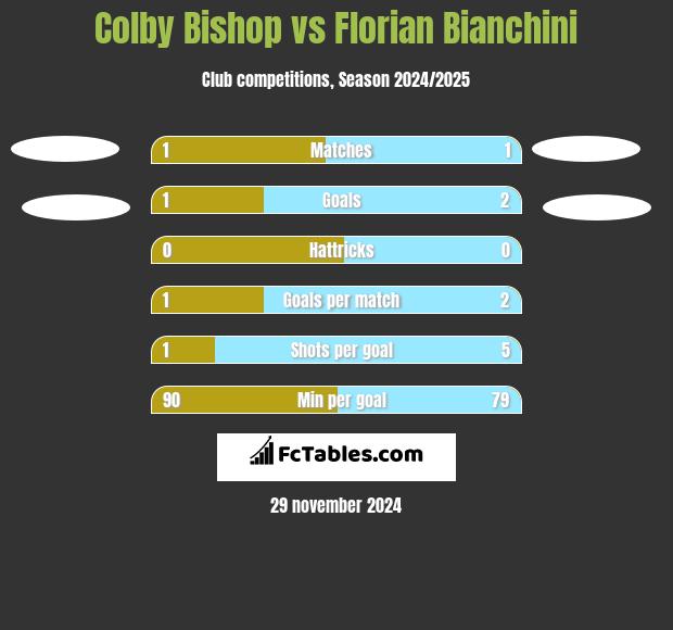 Colby Bishop vs Florian Bianchini h2h player stats