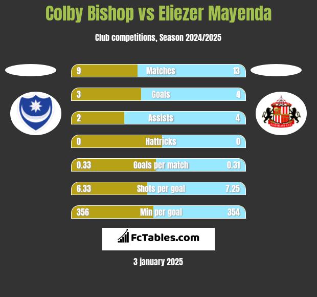 Colby Bishop vs Eliezer Mayenda h2h player stats