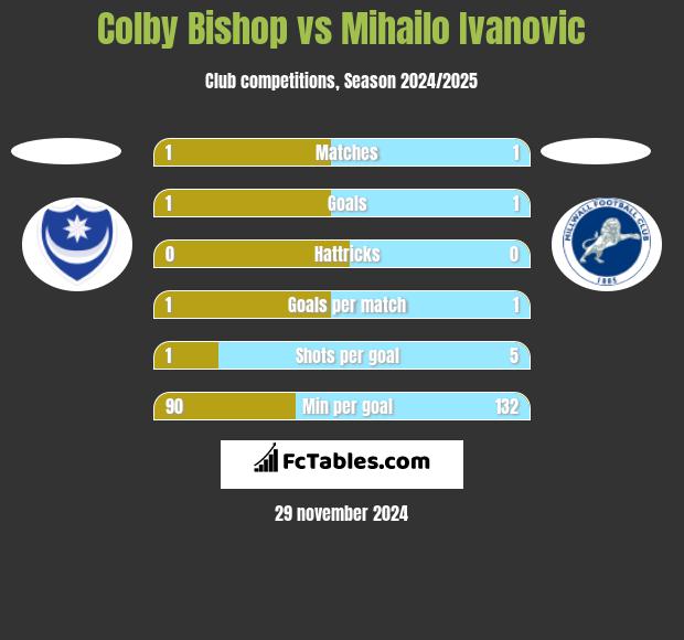 Colby Bishop vs Mihailo Ivanovic h2h player stats