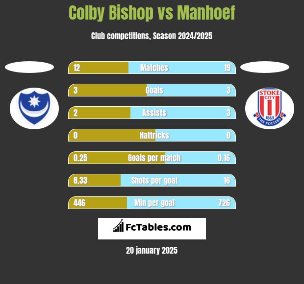 Colby Bishop vs Manhoef h2h player stats