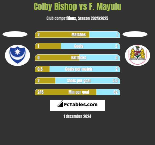 Colby Bishop vs F. Mayulu h2h player stats