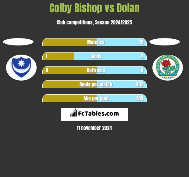 Colby Bishop vs Dolan h2h player stats