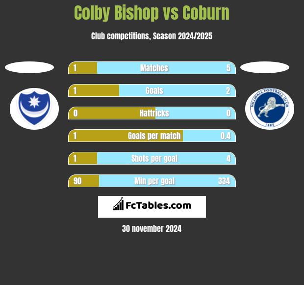 Colby Bishop vs Coburn h2h player stats