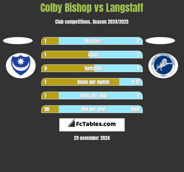 Colby Bishop vs Langstaff h2h player stats