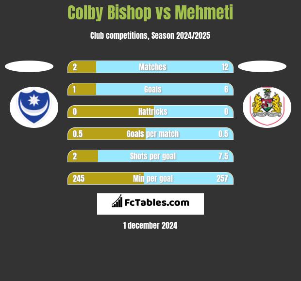 Colby Bishop vs Mehmeti h2h player stats