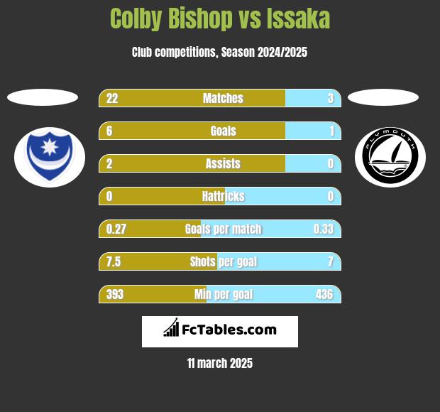 Colby Bishop vs Issaka h2h player stats