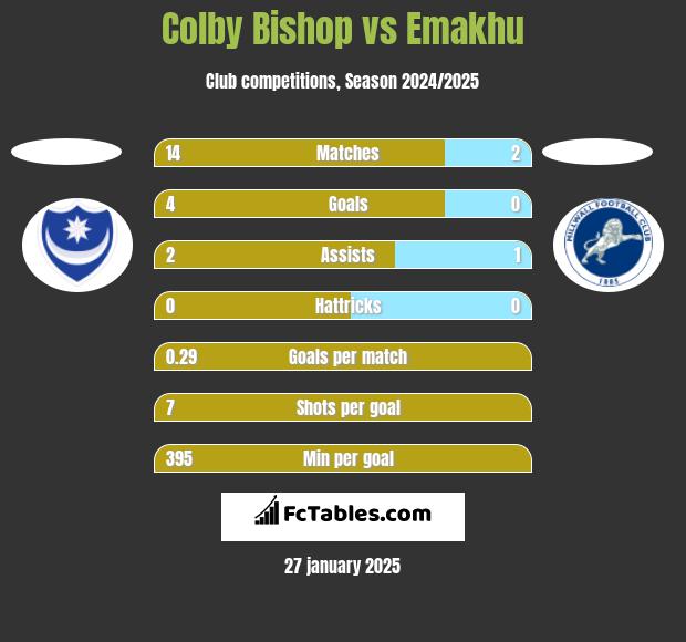 Colby Bishop vs Emakhu h2h player stats