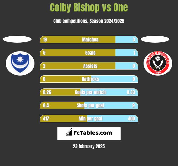 Colby Bishop vs One h2h player stats