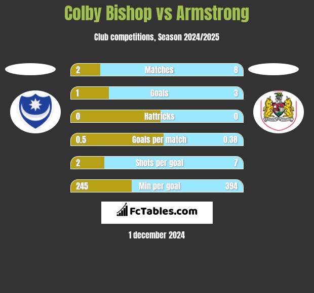 Colby Bishop vs Armstrong h2h player stats