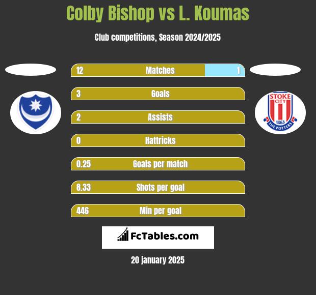 Colby Bishop vs L. Koumas h2h player stats