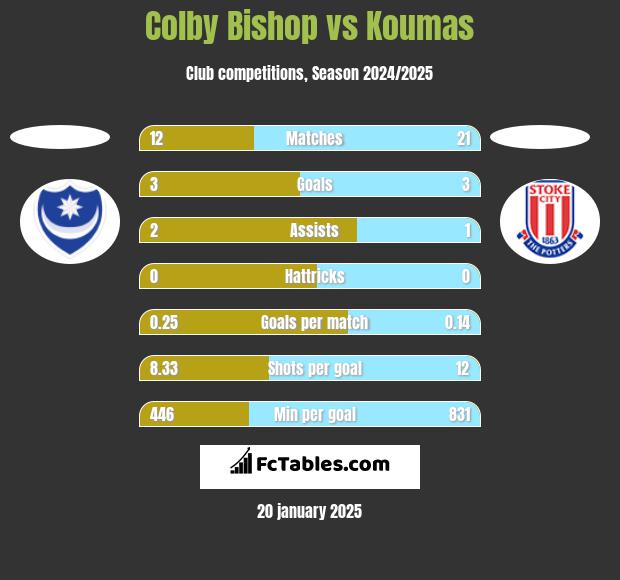 Colby Bishop vs Koumas h2h player stats