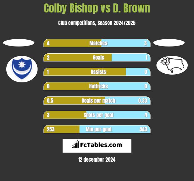 Colby Bishop vs D. Brown h2h player stats