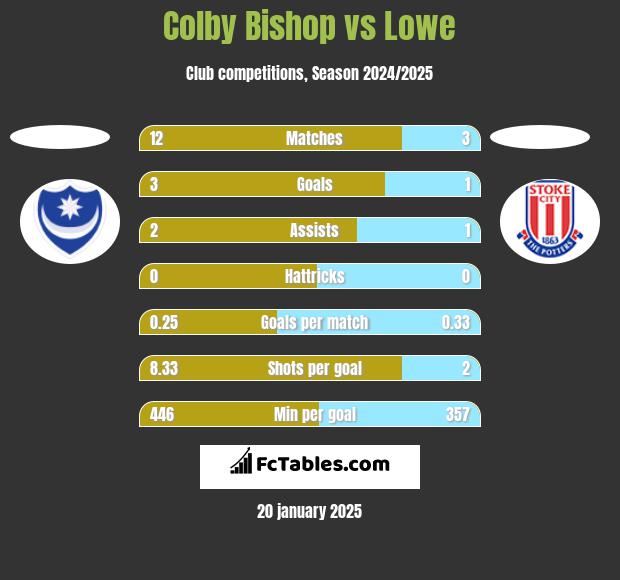 Colby Bishop vs Lowe h2h player stats