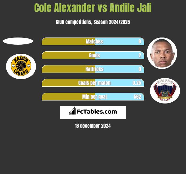 Cole Alexander vs Andile Jali h2h player stats