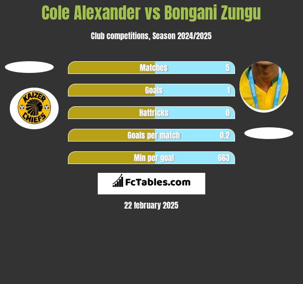 Cole Alexander vs Bongani Zungu h2h player stats