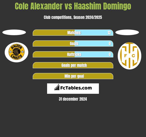 Cole Alexander vs Haashim Domingo h2h player stats