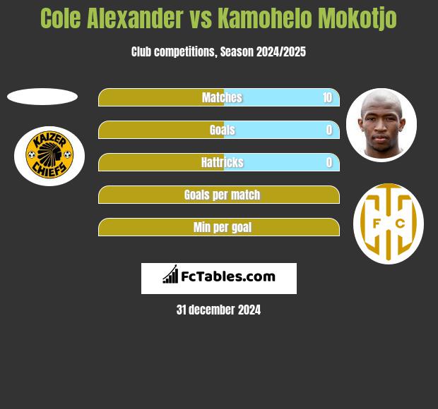 Cole Alexander vs Kamohelo Mokotjo h2h player stats