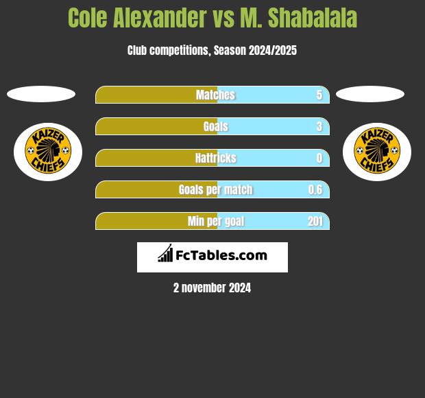 Cole Alexander vs M. Shabalala h2h player stats