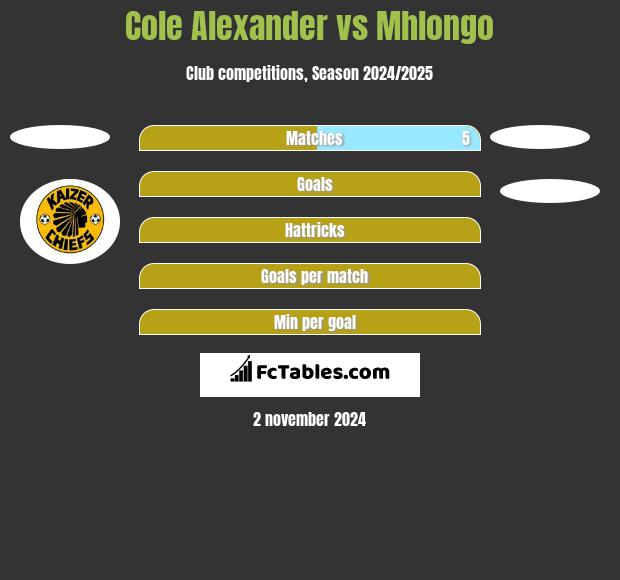 Cole Alexander vs Mhlongo h2h player stats