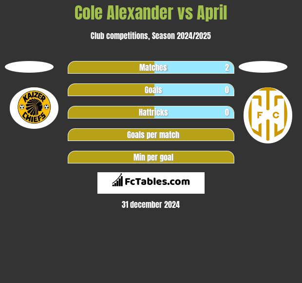 Cole Alexander vs April h2h player stats