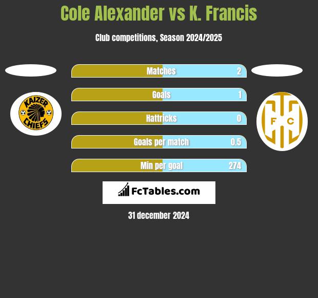 Cole Alexander vs K. Francis h2h player stats