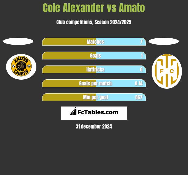 Cole Alexander vs Amato h2h player stats