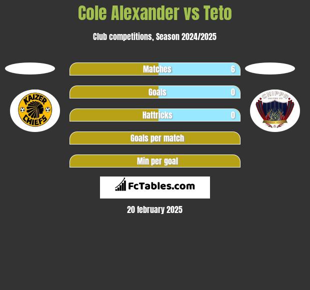 Cole Alexander vs Teto h2h player stats