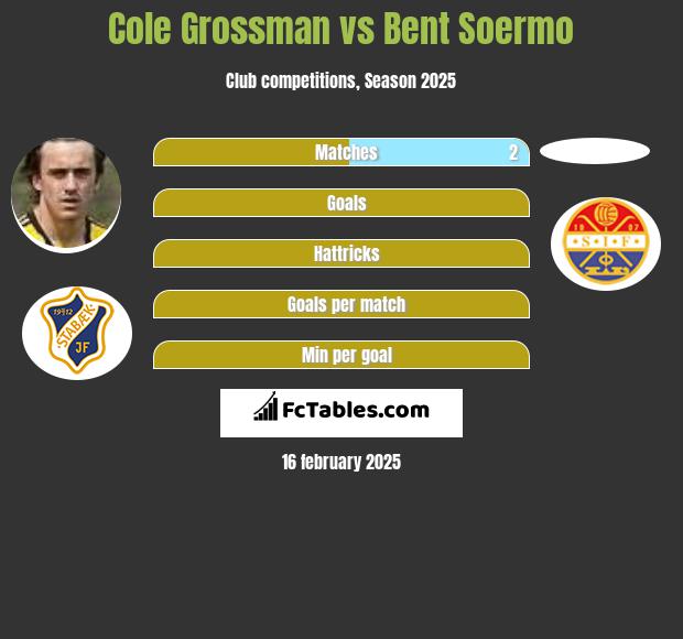 Cole Grossman vs Bent Soermo h2h player stats