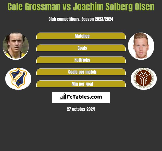 Cole Grossman vs Joachim Solberg Olsen h2h player stats