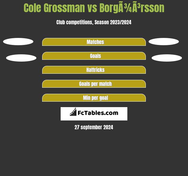 Cole Grossman vs BorgÃ¾Ã³rsson h2h player stats