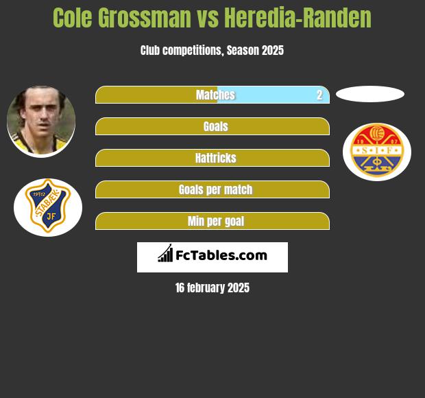 Cole Grossman vs Heredia-Randen h2h player stats