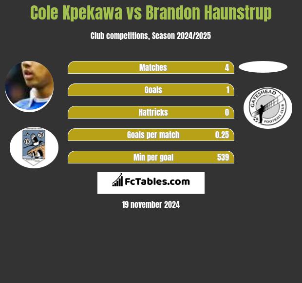 Cole Kpekawa vs Brandon Haunstrup h2h player stats