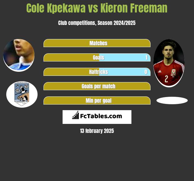 Cole Kpekawa vs Kieron Freeman h2h player stats