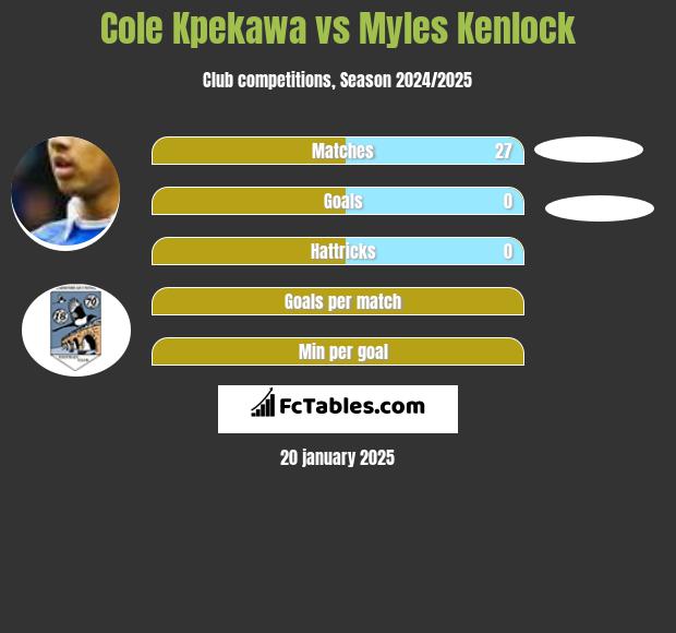 Cole Kpekawa vs Myles Kenlock h2h player stats