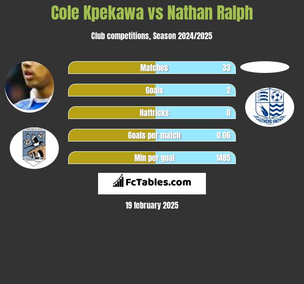 Cole Kpekawa vs Nathan Ralph h2h player stats