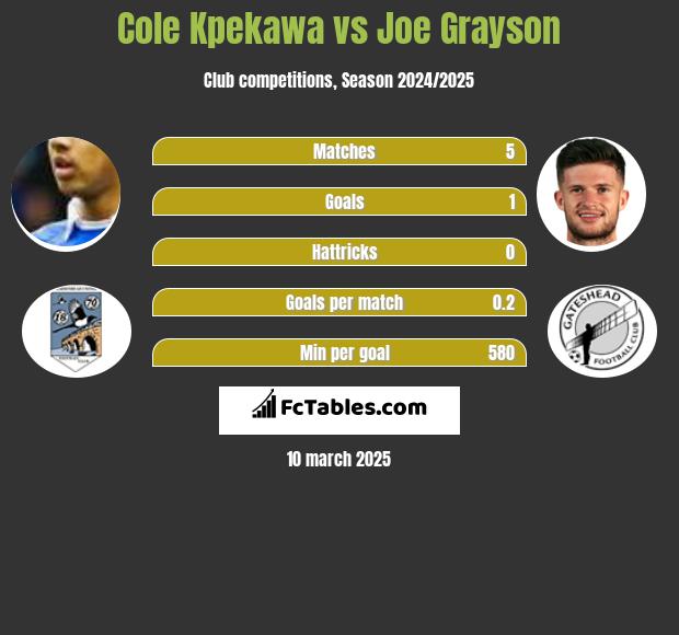 Cole Kpekawa vs Joe Grayson h2h player stats