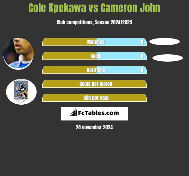 Cole Kpekawa vs Cameron John h2h player stats