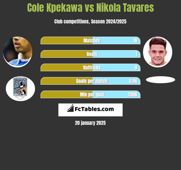 Cole Kpekawa vs Nikola Tavares h2h player stats