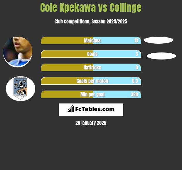 Cole Kpekawa vs Collinge h2h player stats