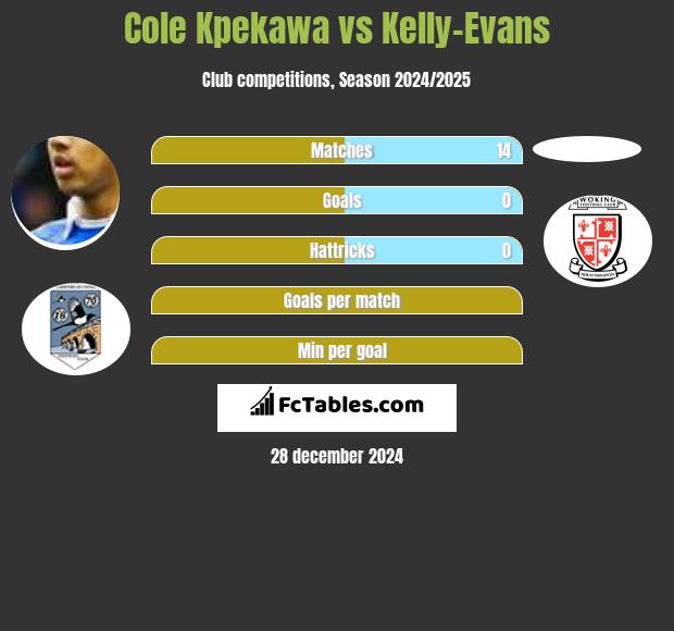 Cole Kpekawa vs Kelly-Evans h2h player stats