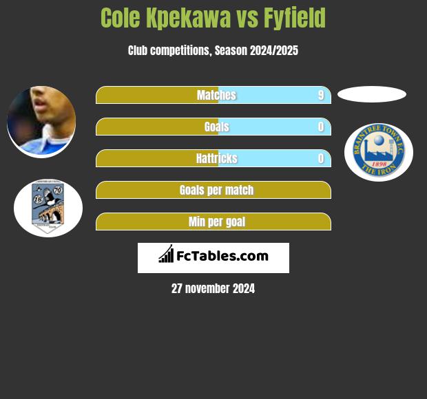 Cole Kpekawa vs Fyfield h2h player stats