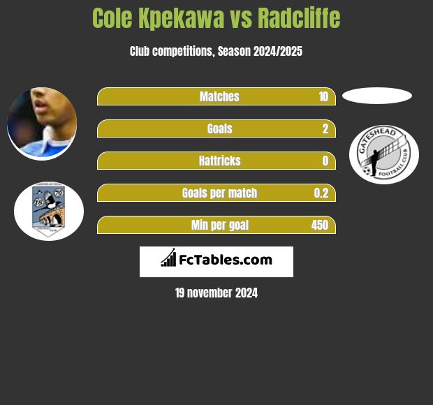 Cole Kpekawa vs Radcliffe h2h player stats