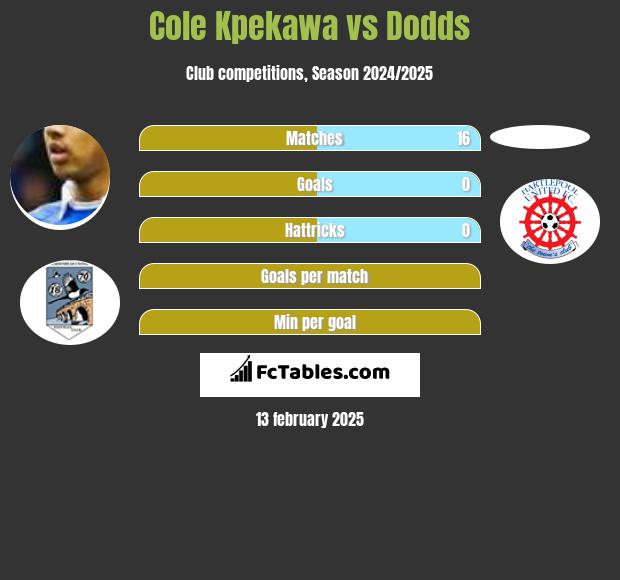 Cole Kpekawa vs Dodds h2h player stats