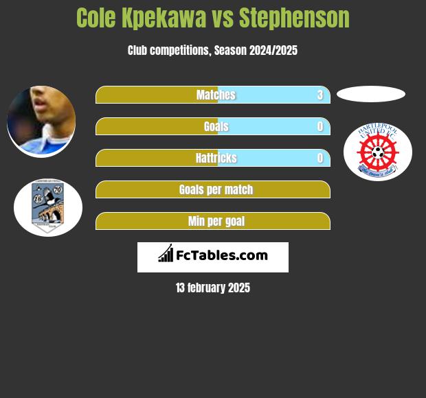 Cole Kpekawa vs Stephenson h2h player stats